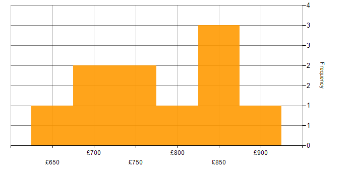 Daily rate histogram for IT Strategy in Birmingham