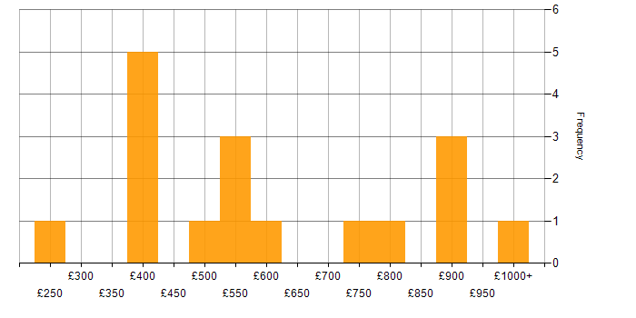 Daily rate histogram for IT Strategy in Central London