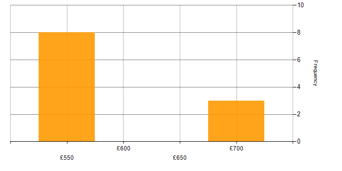 Daily rate histogram for IT Strategy in Cheshire
