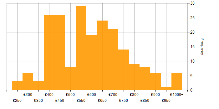 Daily rate histogram for IT Strategy in England