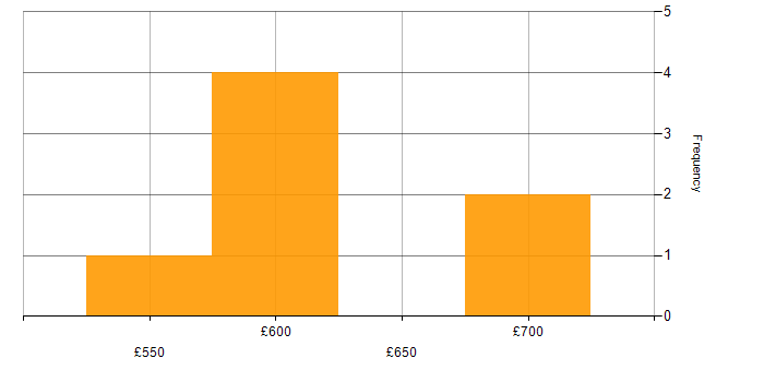 Daily rate histogram for IT Strategy in Glasgow