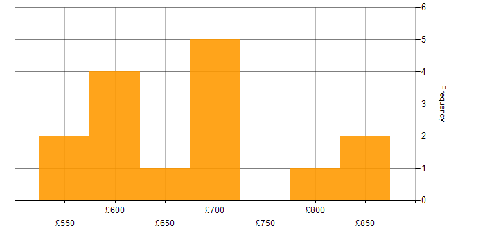 Daily rate histogram for IT Strategy in Scotland