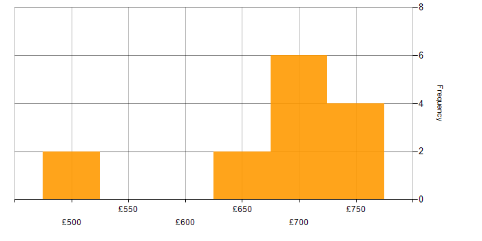 Daily rate histogram for IT Strategy in the South West