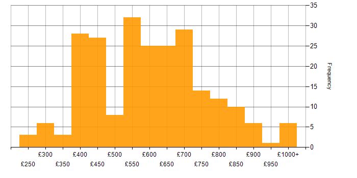 Daily rate histogram for IT Strategy in the UK