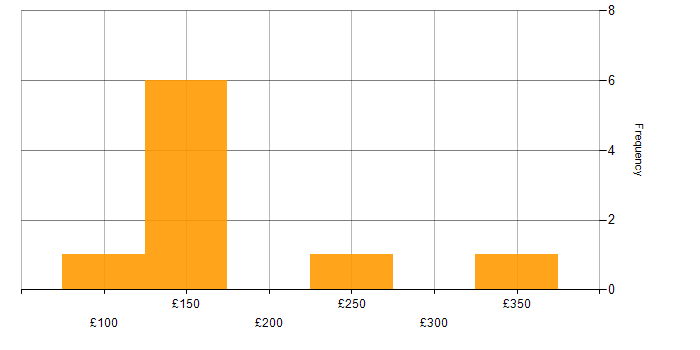 Daily rate histogram for IT Support in Derbyshire