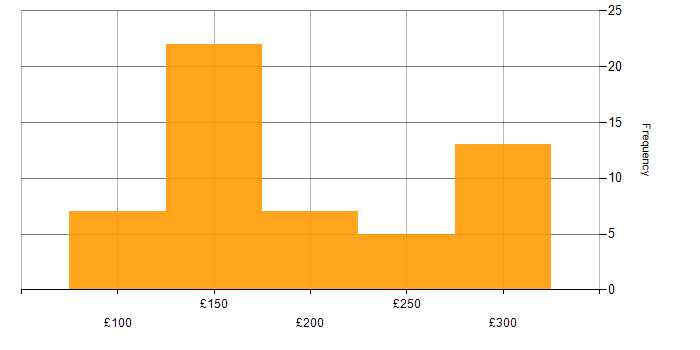 Daily rate histogram for IT Support in the North of England