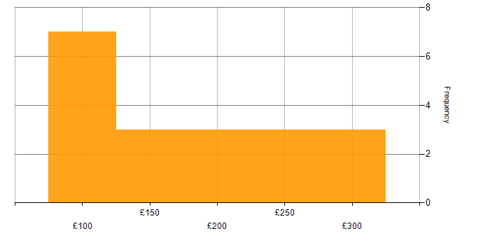 Daily rate histogram for IT Support in the North West
