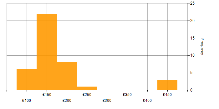Daily rate histogram for IT Support in Scotland