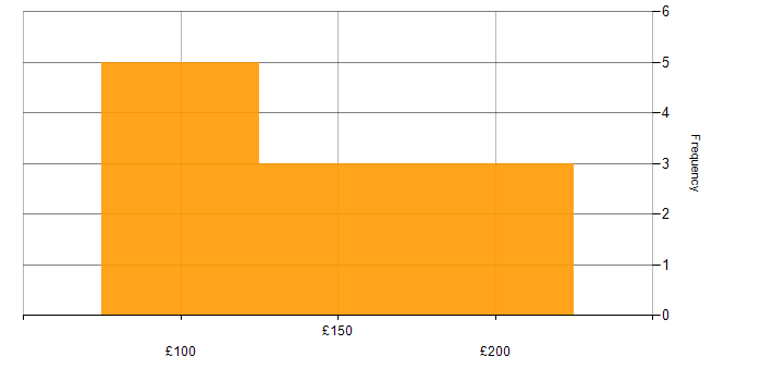 Daily rate histogram for IT Support in the Thames Valley