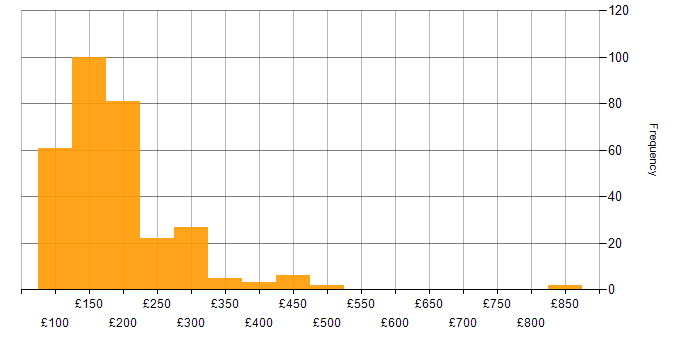 Daily rate histogram for IT Support in the UK