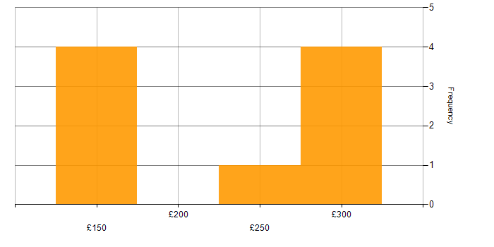 Daily rate histogram for IT Support in West Yorkshire