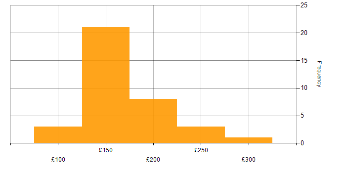 Daily rate histogram for IT Support Analyst in the UK