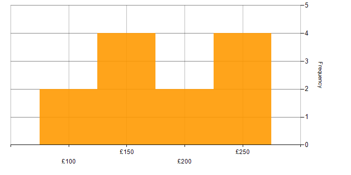 Daily rate histogram for IT Support Engineer in the East of England