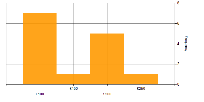Daily rate histogram for IT Support Engineer in the South East