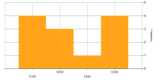 Daily rate histogram for IT Support Engineer in Yorkshire