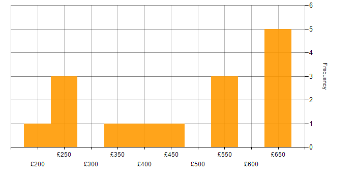 Daily rate histogram for IT Systems Administrator in the UK
