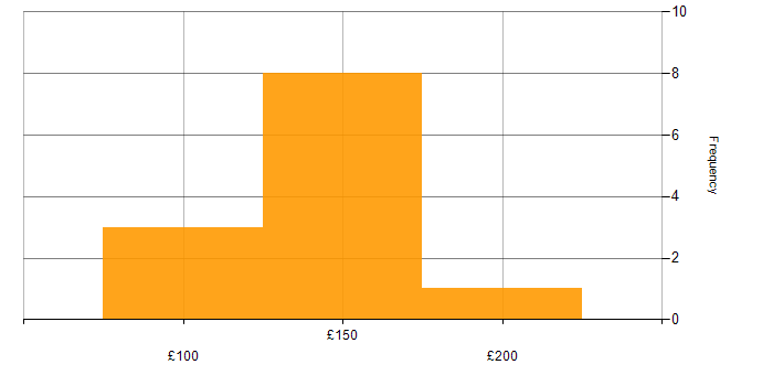 Daily rate histogram for IT Technician in the Midlands