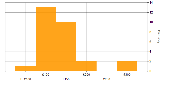 Daily rate histogram for IT Technician in the North of England