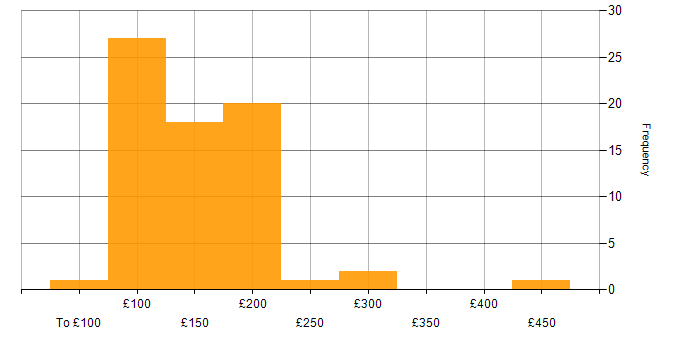 Daily rate histogram for IT Technician in the UK excluding London