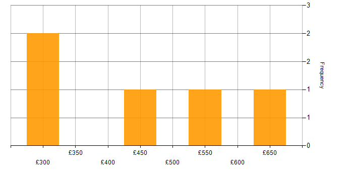 Daily rate histogram for IT Trainer in the City of London