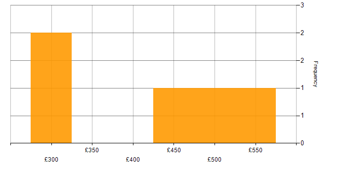 Daily rate histogram for IT Trainer in London