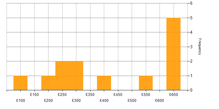 Daily rate histogram for Italian Language in England