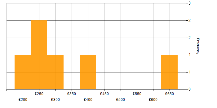 Daily rate histogram for Italian Language in London