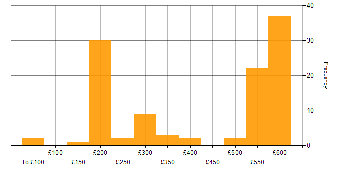 Daily rate histogram for ITIL in Berkshire