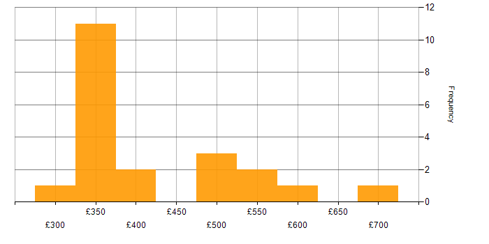 Daily rate histogram for ITIL in Birmingham