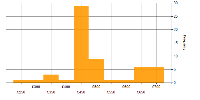 Daily rate histogram for ITIL in Corsham