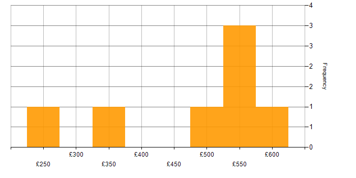 Daily rate histogram for ITIL in Derbyshire