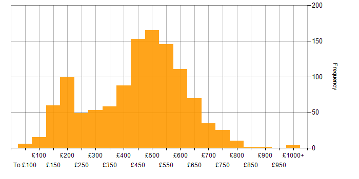 Daily rate histogram for ITIL in England