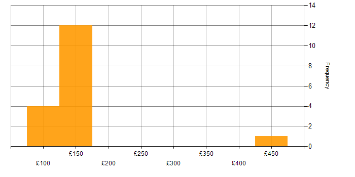 Daily rate histogram for ITIL in Exeter
