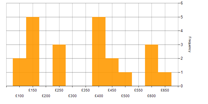 Daily rate histogram for ITIL in Glasgow