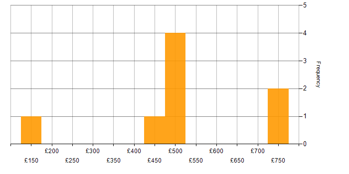 Daily rate histogram for ITIL in Gloucestershire