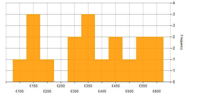 Daily rate histogram for ITIL in Hertfordshire
