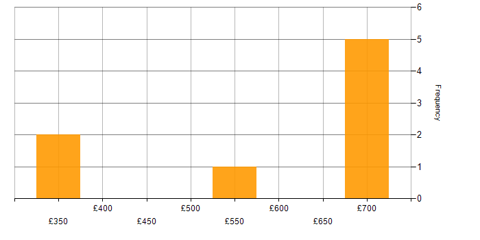 Daily rate histogram for ITIL in Lancashire