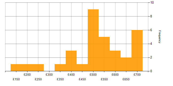 Daily rate histogram for ITIL in Leeds