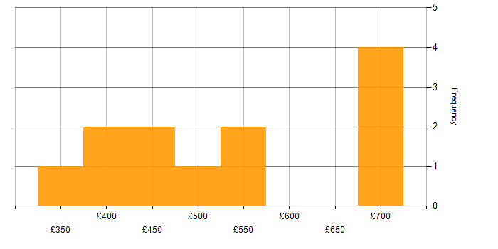 Daily rate histogram for ITIL in Newcastle upon Tyne