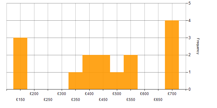 Daily rate histogram for ITIL in the North East