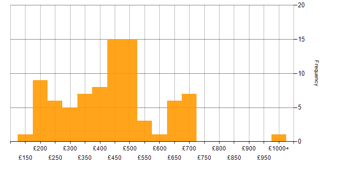 Daily rate histogram for ITIL in the North West