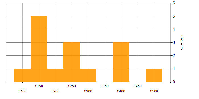 Daily rate histogram for ITIL in Oxfordshire