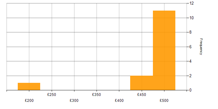 Daily rate histogram for ITIL in Redhill