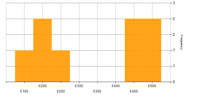 Daily rate histogram for ITIL in Salisbury