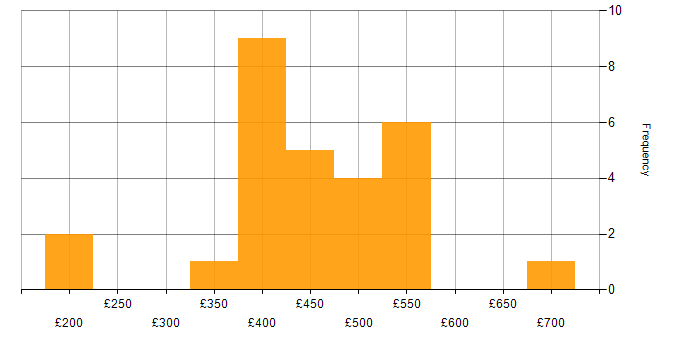 Daily rate histogram for ITIL in Sheffield
