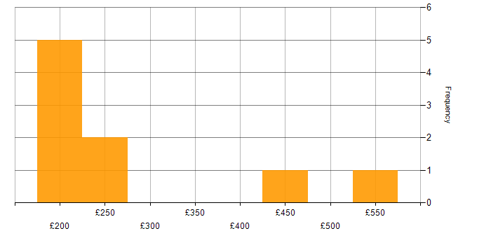 Daily rate histogram for ITIL in South London