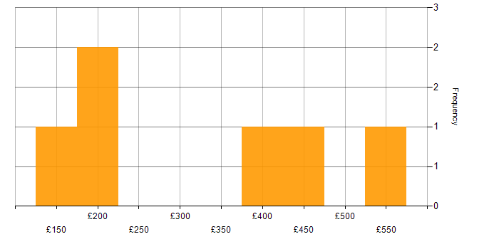 Daily rate histogram for ITIL in Suffolk