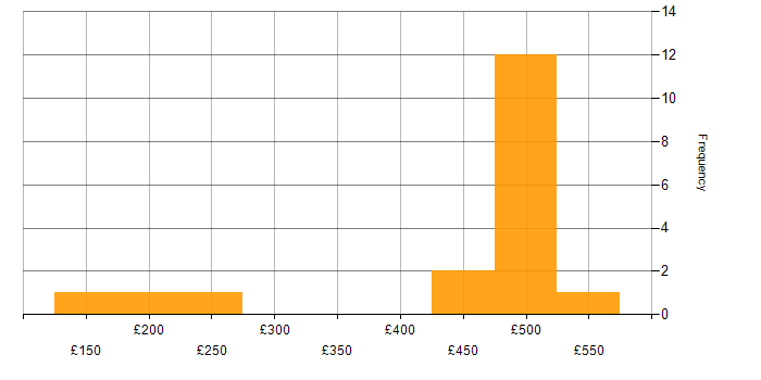 Daily rate histogram for ITIL in Surrey