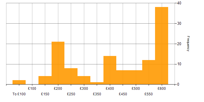 Daily rate histogram for ITIL in the Thames Valley