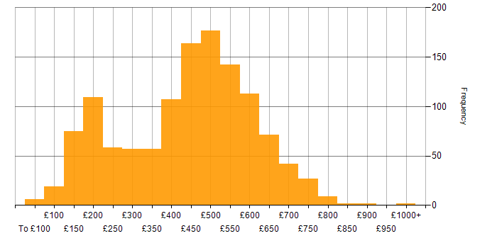 Daily rate histogram for ITIL in the UK